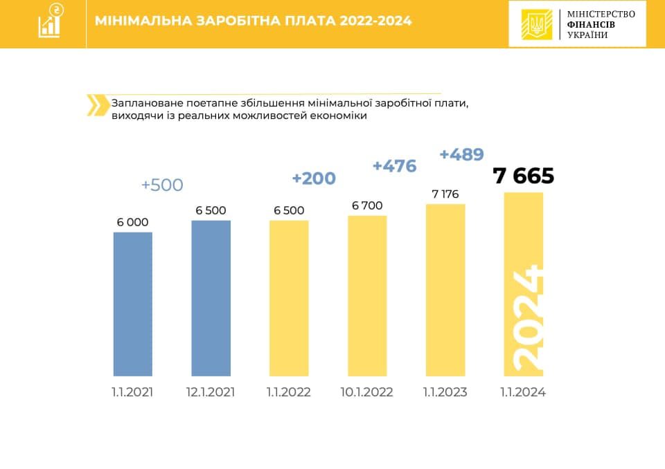 зарплата, минфин, рост
